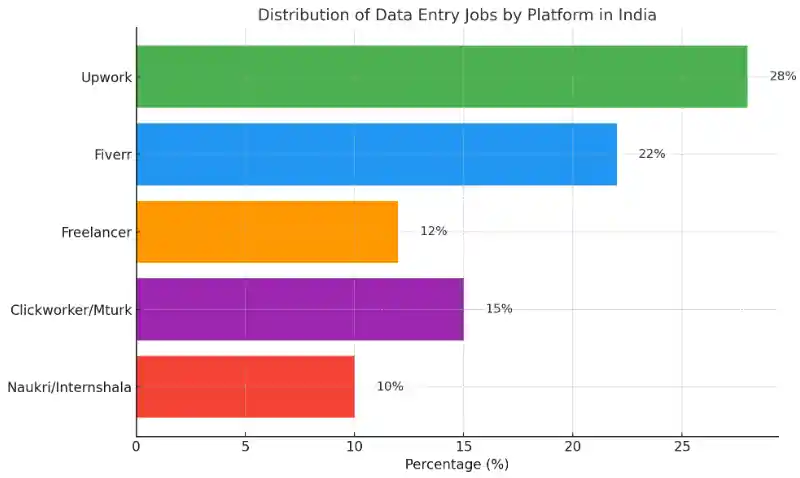 data entry jobs in india- best plateform for data entry jobs in india