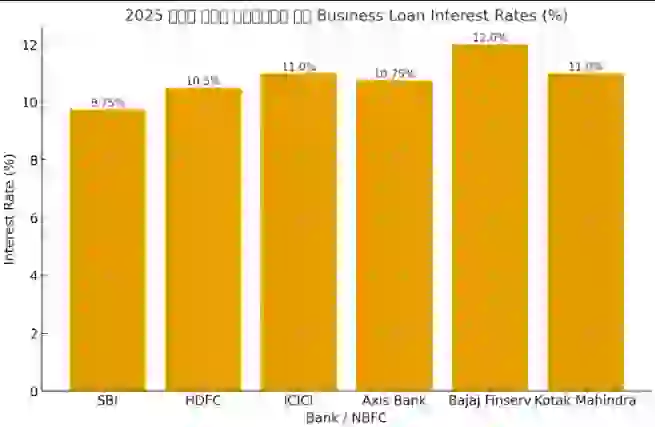 Best Business loan 2025