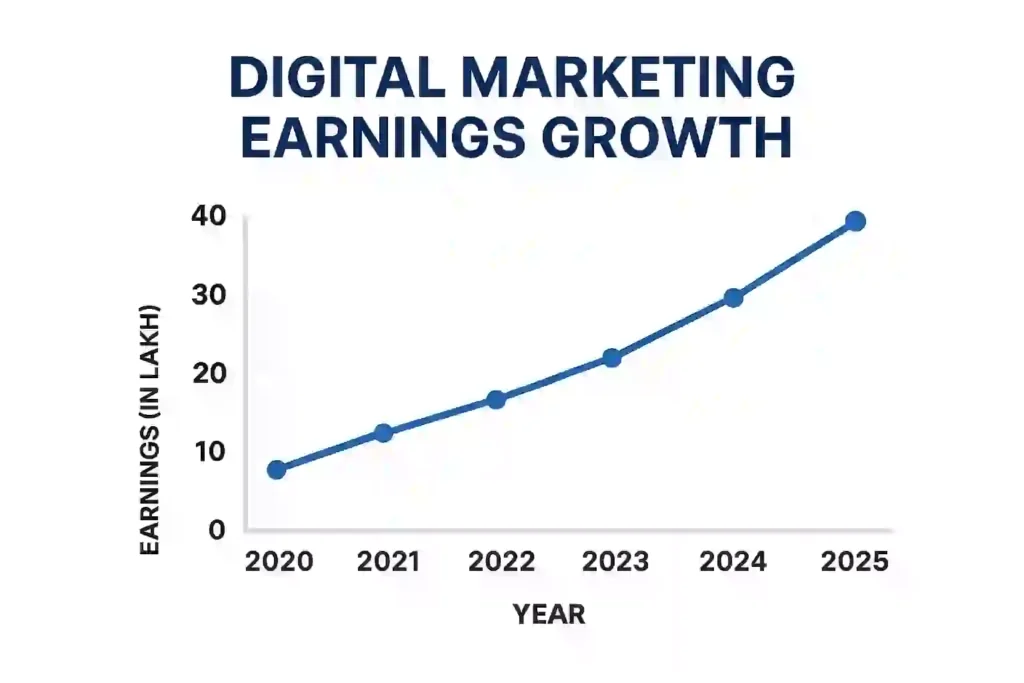 Digital marketing in Hindi