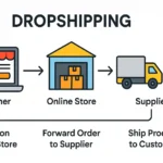 what is dropshipping