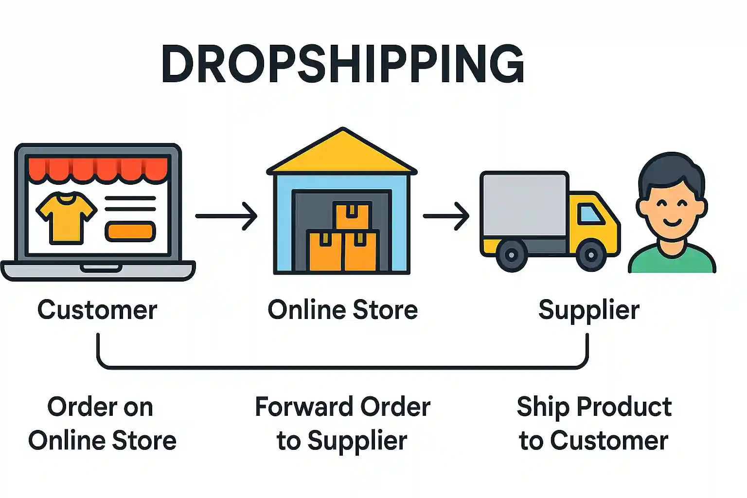 what is dropshipping
